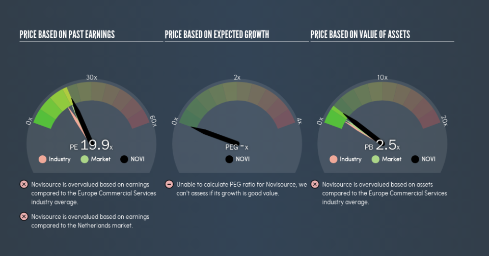 ENXTAM:NOVI Price Estimation Relative to Market, August 24th 2019