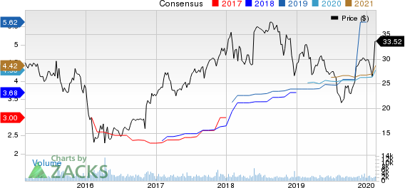 American Equity Investment Life Holding Company Price and Consensus