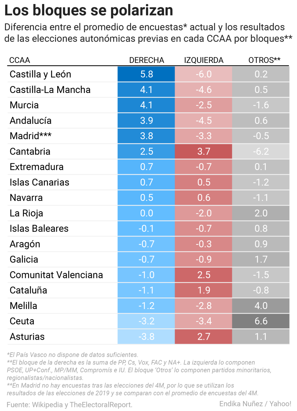 Diferencia entre el promedio de encuestas actual y los resultados de las elecciones autonómicas previas en cada CCAA por bloques.