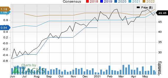 National Vision Holdings, Inc. Price and Consensus