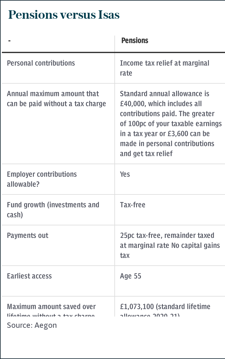 Pensions versus Isas