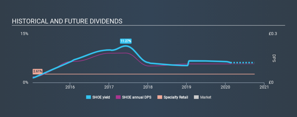 AIM:SHOE Historical Dividend Yield, February 18th 2020