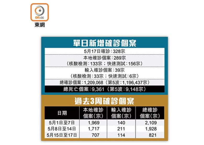 單日新增確診個案<br>過去3周確診個案