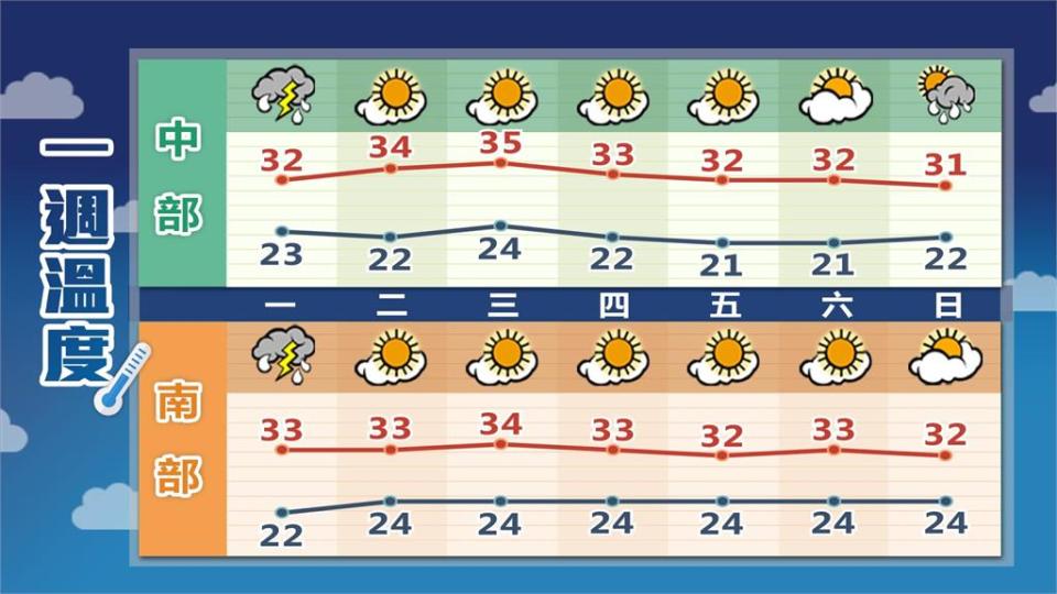 鋒面通過大雷雨猛炸高雄以北！林嘉愷提醒「還有下一波」：這2天最猛烈