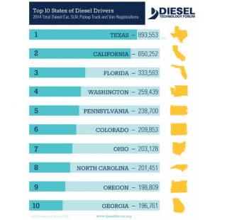 Top 10 Diesel States In U.S. For 2014 [Diesel Technology Forum using data from IHS Automotive]