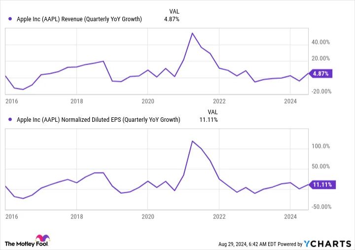 AAPL Revenue (Quarterly YoY Growth) Chart