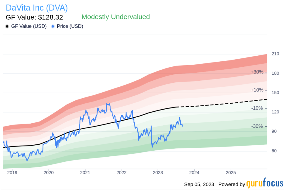 DaVita (DVA)'s True Worth: Is It Overpriced? An In-Depth Exploration