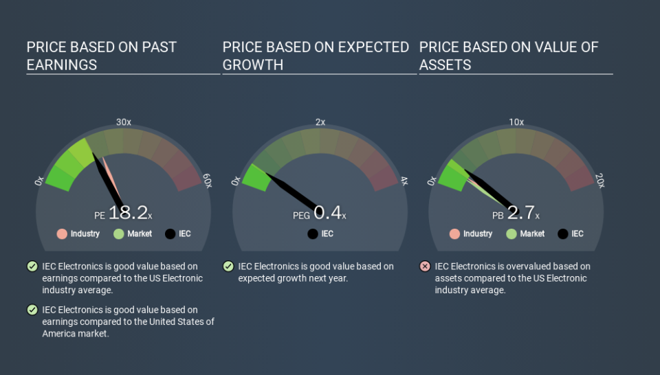 AMEX:IEC Price Estimation Relative to Market, December 9th 2019