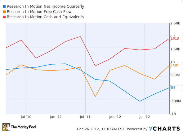 RIMM Net Income Quarterly Chart