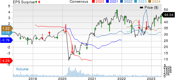 MGM Resorts International Price, Consensus and EPS Surprise