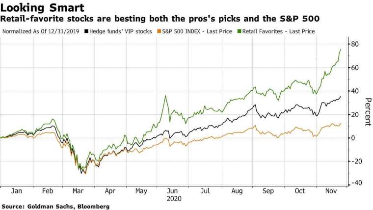 散戶愈愛的股票漲得愈凶(圖表取自Zero Hedge)