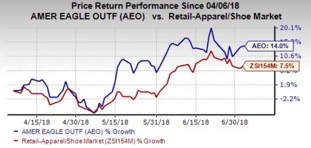 American Eagle (AEO) witnesses stellar performance after first-quarter fiscal 2018 due to accelerated sales, sequential margin improvement and EPS growth. The company's strategies also bode well.