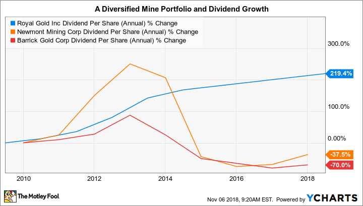 RGLD Dividend Per Share (Annual) Chart