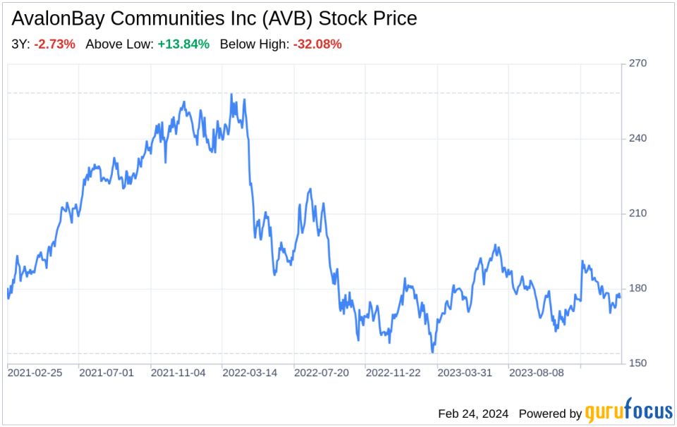 Decoding AvalonBay Communities Inc (AVB): A Strategic SWOT Insight