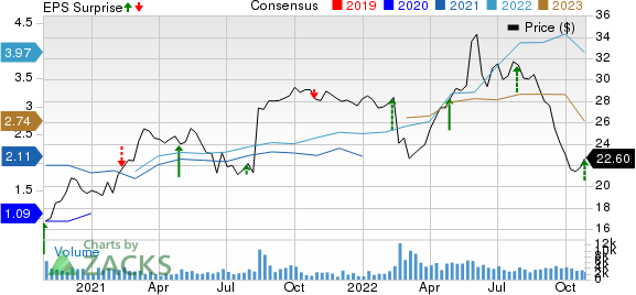 Pilgrim's Pride Corporation Price, Consensus and EPS Surprise