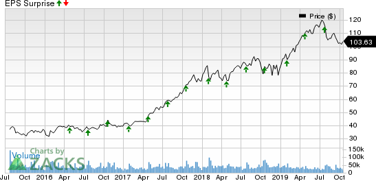 PayPal Holdings, Inc. Price and EPS Surprise