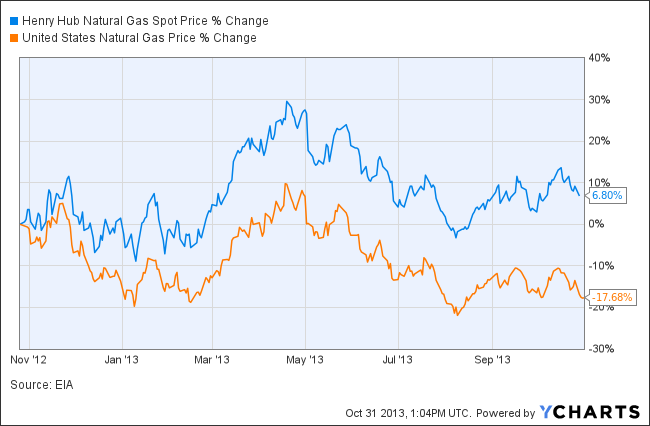 Henry Hub Natural Gas Spot Price Chart