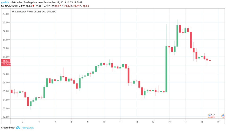 WTI/USD 4-Hour Chart