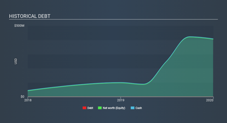 NasdaqGS:TPTX Historical Debt April 9th 2020