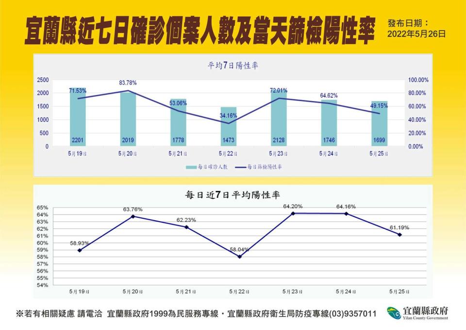 宜蘭縣近七日確診個案。   圖：宜蘭縣政府提供