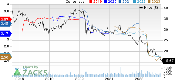 AT&T Inc. Price and Consensus