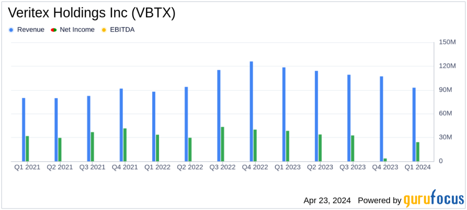 Veritex Holdings Inc (VBTX) Q1 2024 Earnings: Aligns with EPS Projections, Misses Revenue Estimates