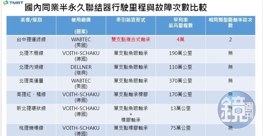 中捷內部資料顯示，其聯結器軸承才行駛4萬公里就「金屬疲乏」，專家質疑，難道是塑膠做的？（讀者提供）