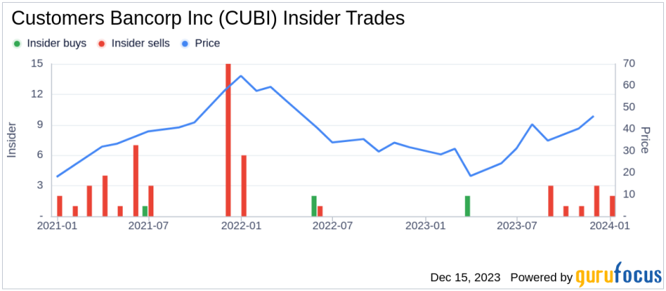 Insider Sell Alert: Director Robert Mackay Sells 4,000 Shares of Customers Bancorp Inc (CUBI)