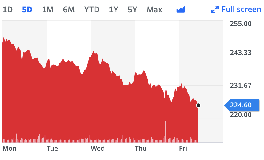 Chart: Yahoo Finance