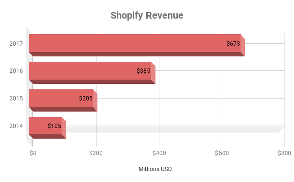 Shopify Revenue growth over time