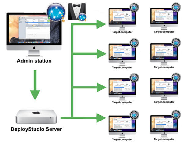 Deploying captured images with DeployStudio