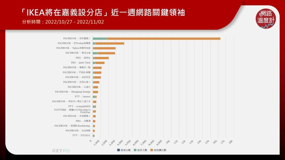 誰是IKEA嘉義店的關鍵領袖？由綠豆嘉義人粉專奪下