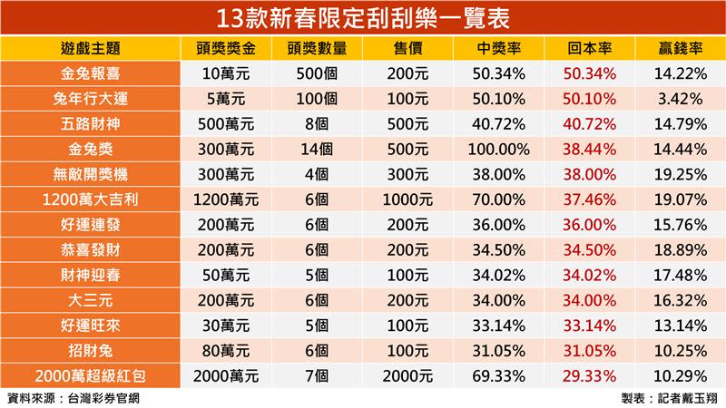 13款新春限定刮刮樂一覽表，想知道回本率快看！（圖表／記者戴玉翔製作）