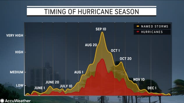 Peak Timing / Frequency of Hurricane Season (2022)