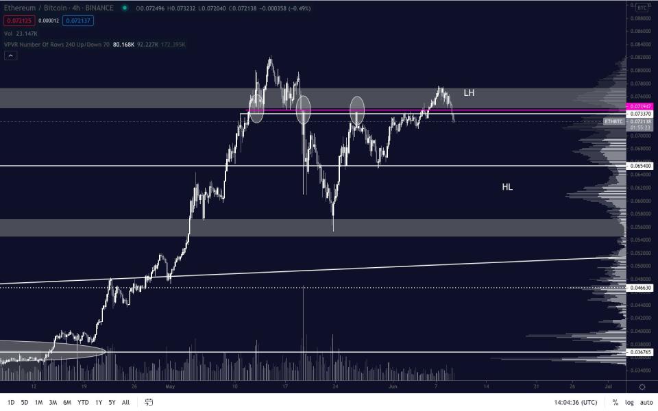 ETH/BTC movement