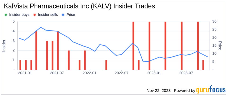 Insider Sell Alert: KalVista Pharmaceuticals Inc's Benjamin Palleiko Sells 13,008 Shares