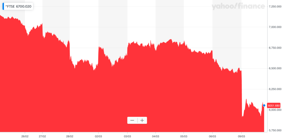 The FTSE 100 cratered on Monday after Saudi Arabia started a oil price war on Russia. Photo: Yahoo Finance UK