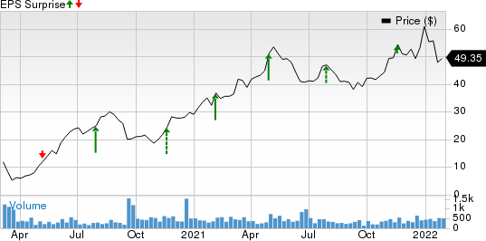 OneWater Marine Inc. Price and EPS Surprise