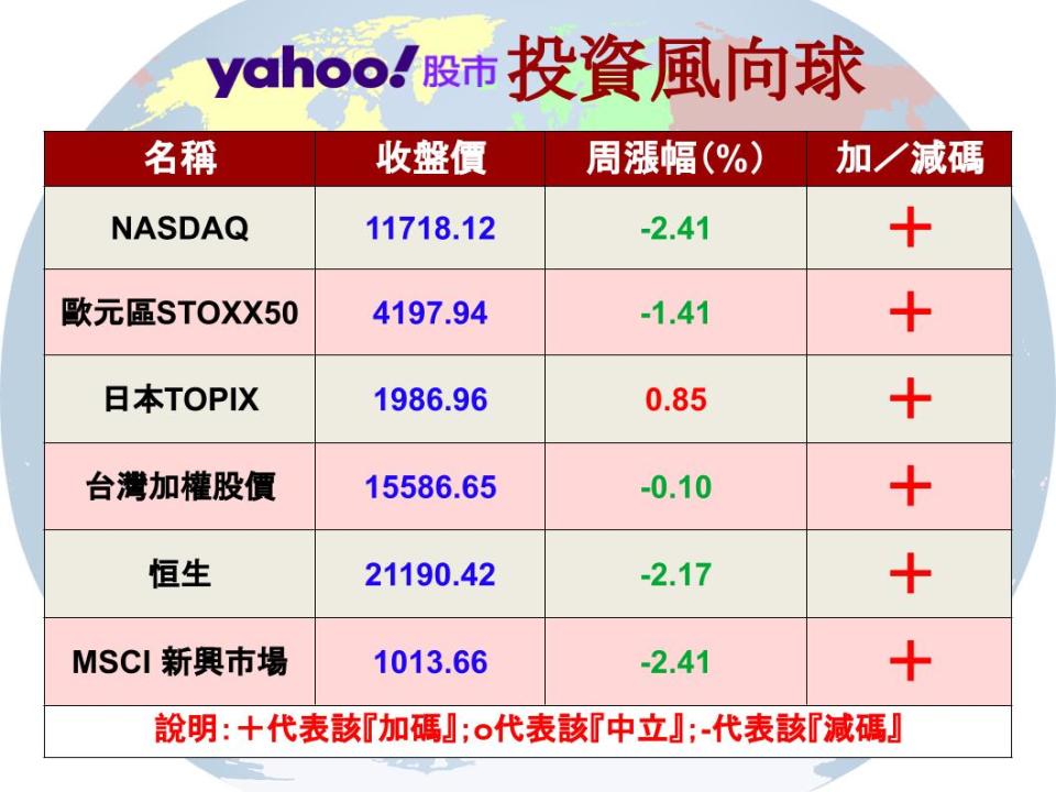 【Y投資風向球】景氣連二藍 台股基金定期定額最佳買點