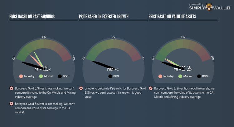 TSXV:BGS PE PEG Gauge Nov 28th 17