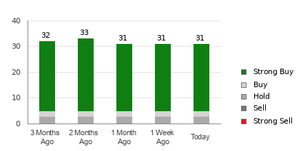 Broker Rating Breakdown Chart for PANW