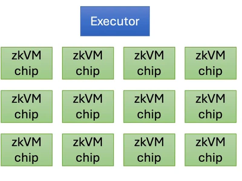 Cysic's zkVM-based hardware design architecture is 