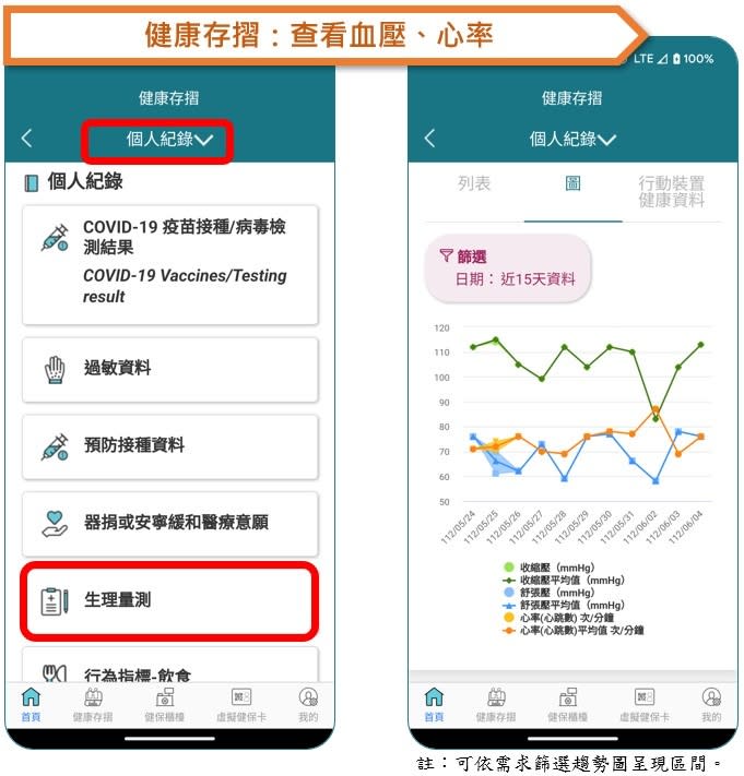 完成設定「健康管理連結」後，於健康存摺「個人紀錄生理量測」功能，可查看到視覺化呈現（圖：衛福部健保署）