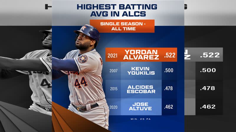 艾瓦瑞茲（Yordan Alvarez）美聯冠軍賽打擊率5成22史上最高。（圖／翻攝自MLB推特）