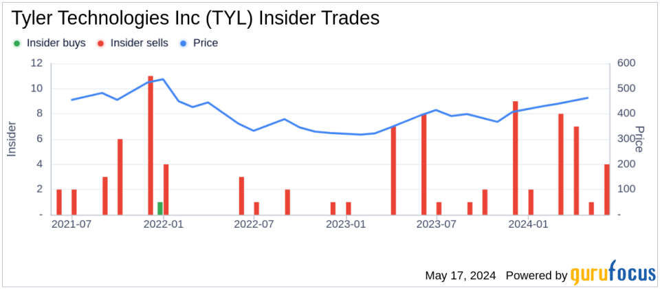 Insider Sell: Director Daniel Pope Sells Shares of Tyler Technologies Inc (TYL)