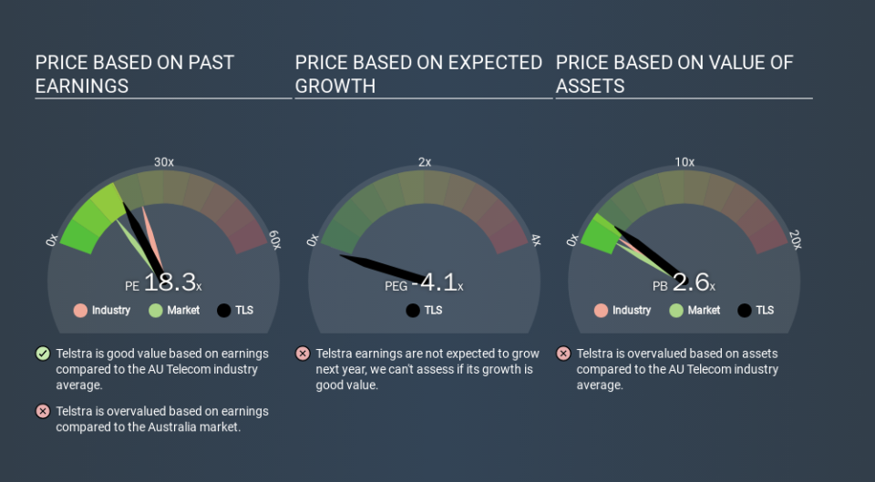 ASX:TLS Price Estimation Relative to Market, March 19th 2020