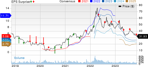 The Mosaic Company Price, Consensus and EPS Surprise