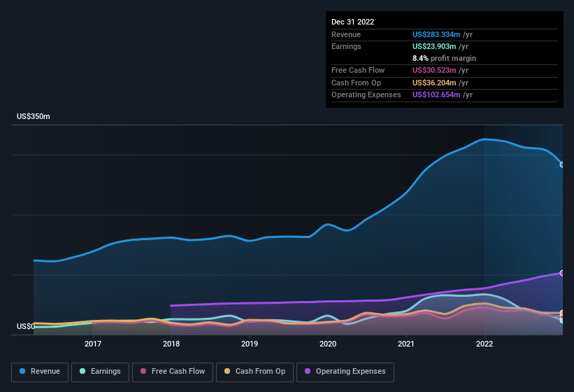 earnings-and-revenue-history