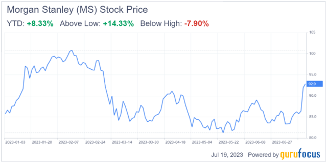 Morgan Stanley (MS) earnings 1Q 2023