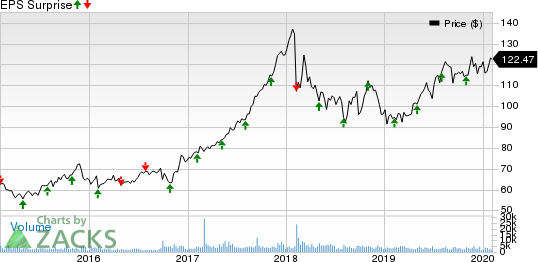 Cboe Global Markets, Inc. Price and EPS Surprise